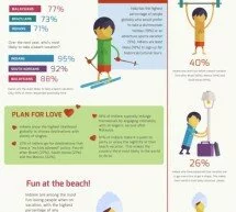 Expedia Flip Flop Survey: 40% Indians Workout to Get Beach-Ready